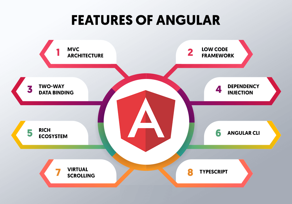 Angular Features